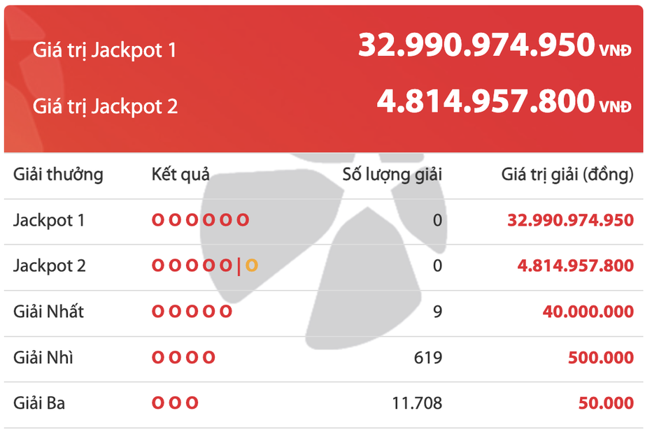 Xổ số Vietlott 9/12: Ai là chủ nhân giải Jackpot 32 tỷ đồng? - Ảnh 2. Xổ số Vietlott 9/12: Ai là chủ nhân giải Jackpot 32 tỷ đồng? - Ảnh 2.