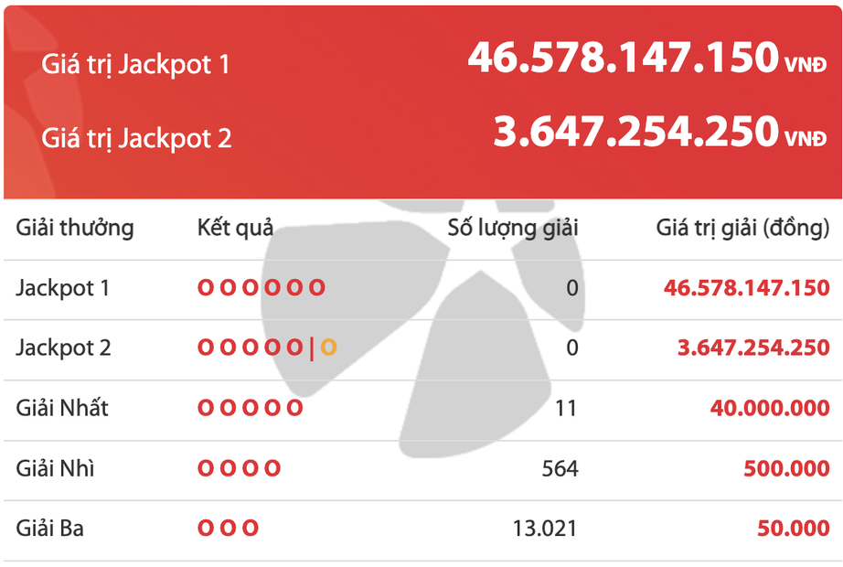 Kết quả xổ số Vietlott 31/8: Ai l&agrave; chủ nh&acirc;n giải thưởng 46 tỷ đồng? - Ảnh 2.