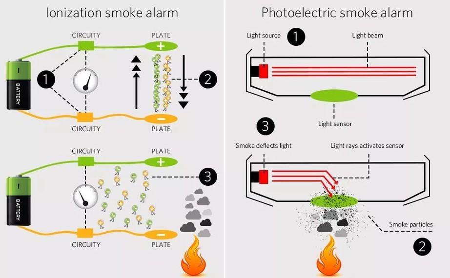 Thay v&igrave; nơm nớp lo ch&aacute;y nổ, bạn đ&atilde; c&oacute; thể ngủ ngon hơn với m&oacute;n c&ocirc;ng nghệ gi&aacute; v&agrave;i trăm ngh&igrave;n? - Ảnh 2.