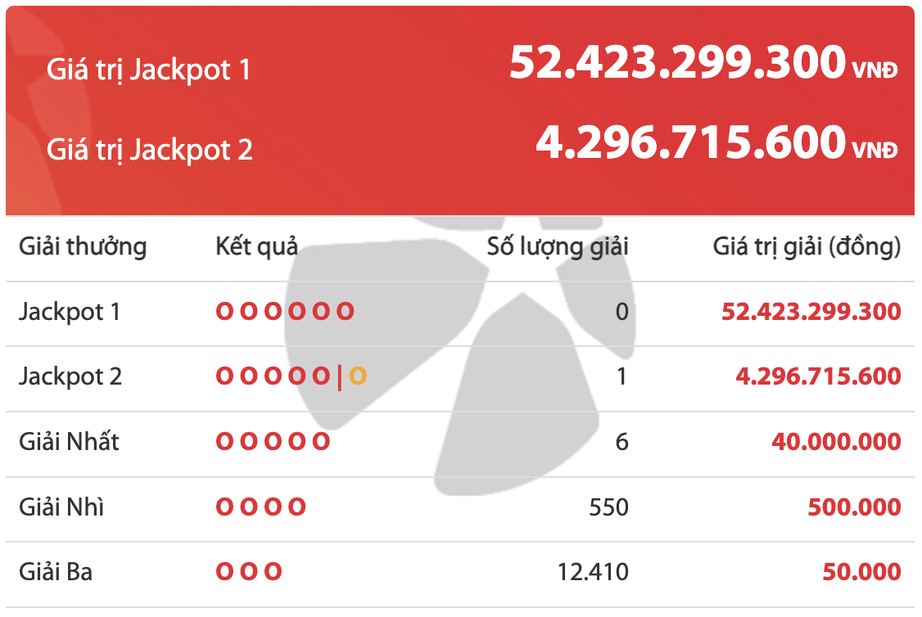 Người tr&uacute;ng thưởng xổ số vietlott h&ocirc;m nay 7/9.