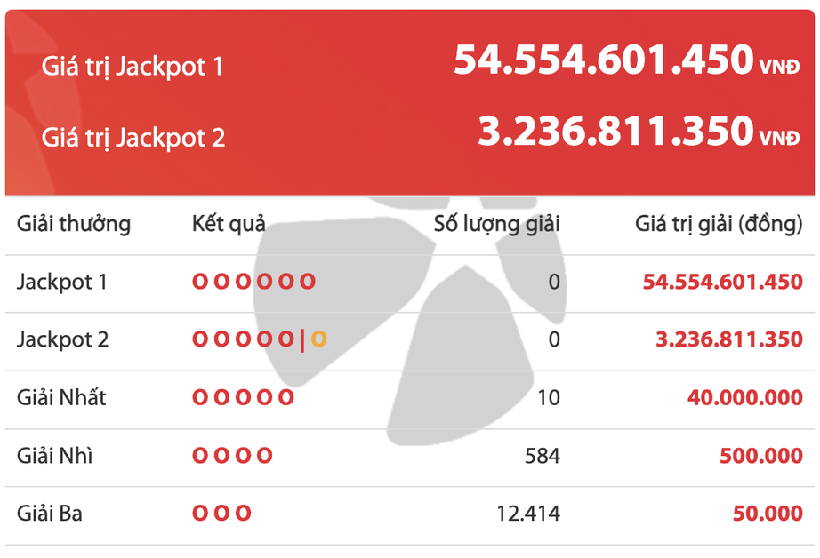 Kết quả xổ số Vietlott 9/9: Ai là chủ nhân giải thưởng 54 tỷ đồng? - Ảnh 2. Kết quả xổ số Vietlott 9/9: Ai là chủ nhân giải thưởng 54 tỷ đồng? - Ảnh 2.