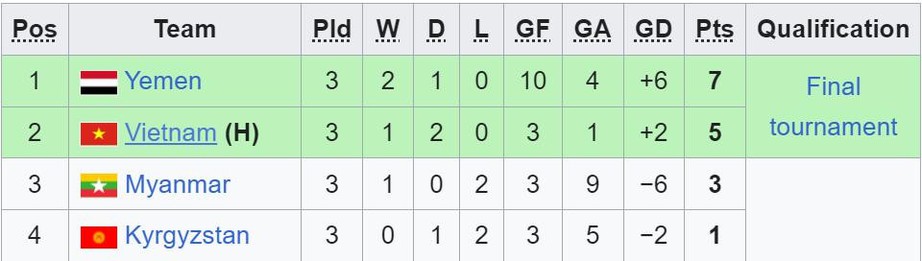 V&ograve;ng loại U17 ch&acirc;u &Aacute; 2025: Chia điểm với Yemen, U17 Việt Nam gi&agrave;nh v&eacute; đi tiếp- Ảnh 2.