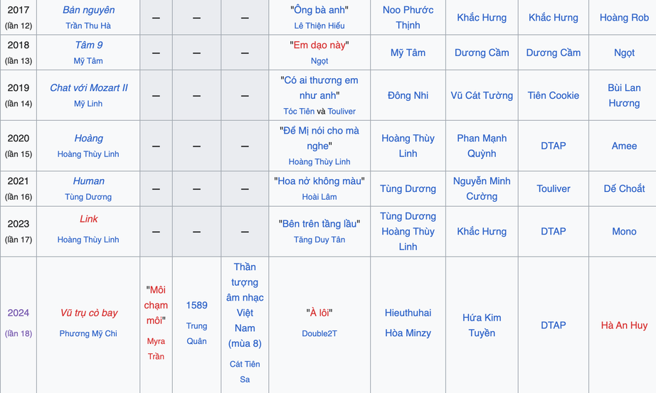 Lộ kết quả Giải thưởng Cống hiến 2024, ban tổ chức l&ecirc;n tiếng- Ảnh 2.