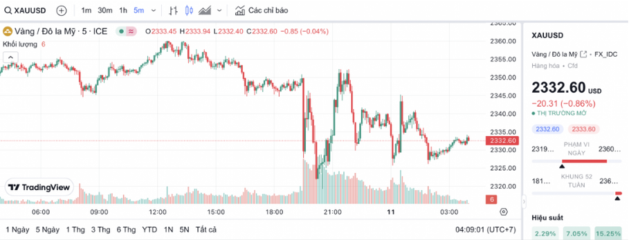 Gi&aacute; thế giới lao dốc, v&agrave;ng SJC vẫn vượt 84,2 triệu đồng/lượng- Ảnh 2.