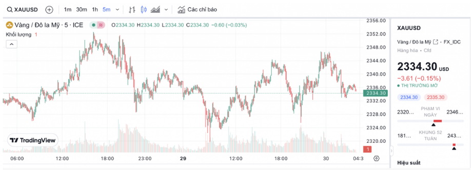 V&agrave;ng trong nước bất động, gi&aacute; thế giới tăng trở lại- Ảnh 2.