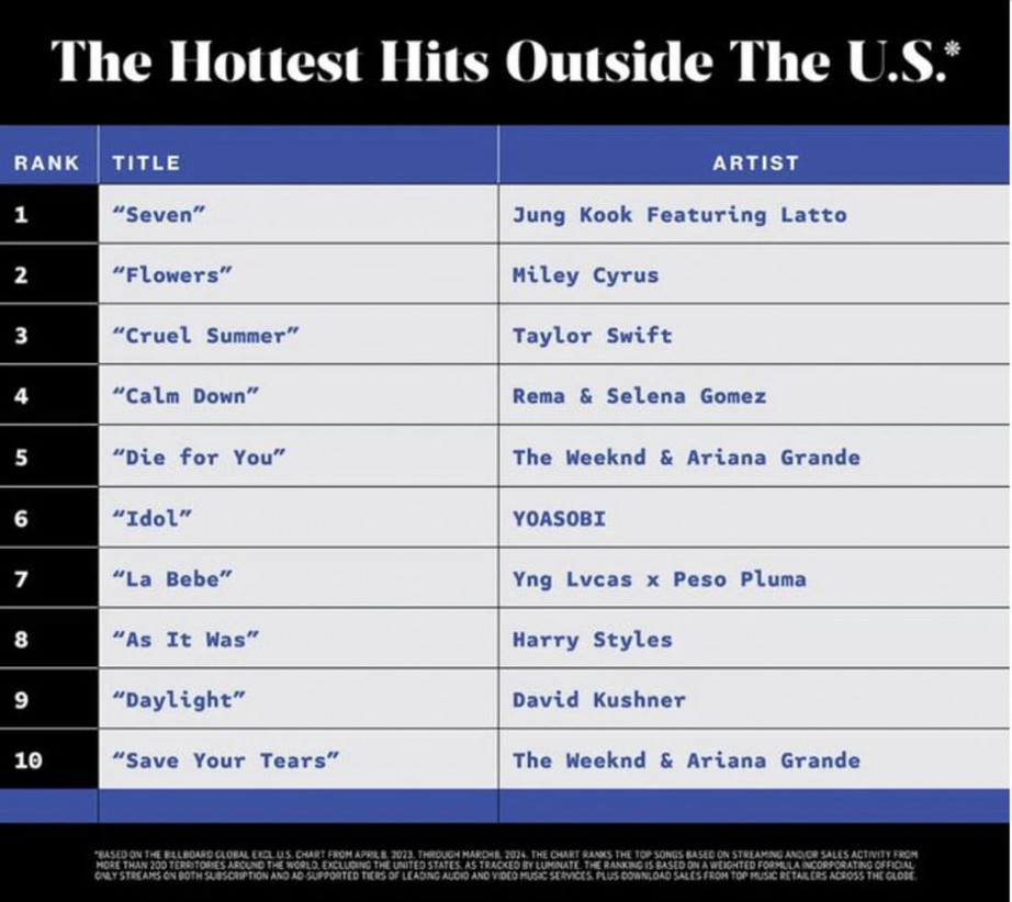 BTS bị tố gian lận, Jungkook vẫn ph&aacute; kỷ lục to&agrave;n cầu- Ảnh 1.