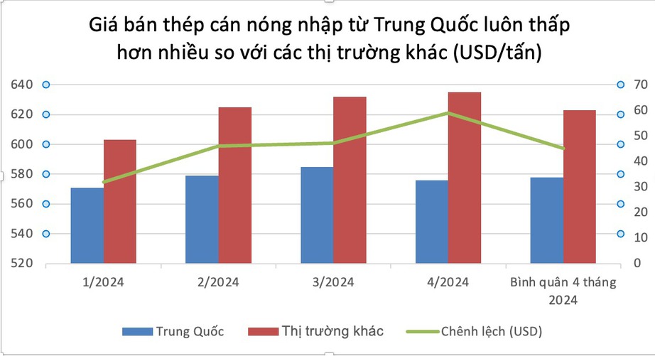 Bộ C&ocirc;ng thương x&aacute;c nhận hồ sơ điều tra chống b&aacute;n ph&aacute; gi&aacute; th&eacute;p c&aacute;n n&oacute;ng Trung Quốc hợp lệ- Ảnh 2.
