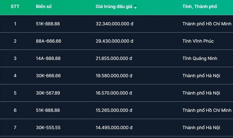 Loạt biển số &ocirc; t&ocirc; ngũ qu&yacute; n&agrave;o sắp l&ecirc;n s&agrave;n đấu gi&aacute; từ 15/7?- Ảnh 1.
