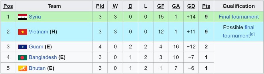 V&ograve;ng loại U20 ch&acirc;u &Aacute;: Thắng đậm Bangladesh, U20 Việt Nam vẫn mất ng&ocirc;i đầu bảng - Ảnh 2.