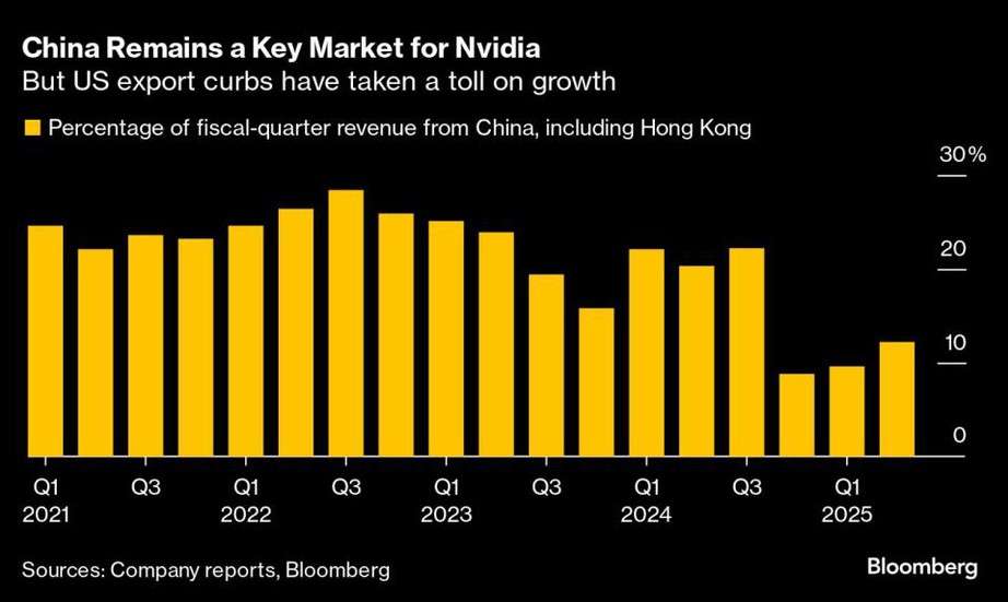 Trung Quốc hối th&uacute;c c&aacute;c doanh nghiệp trong nước tr&aacute;nh xa chip của Nvidia- Ảnh 2.