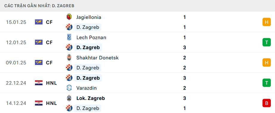 Nhận định, soi tỷ lệ Arsenal vs Dinamo Zagreb (3h ng&agrave;y 23/1), Champions League 2024-2025- Ảnh 5.