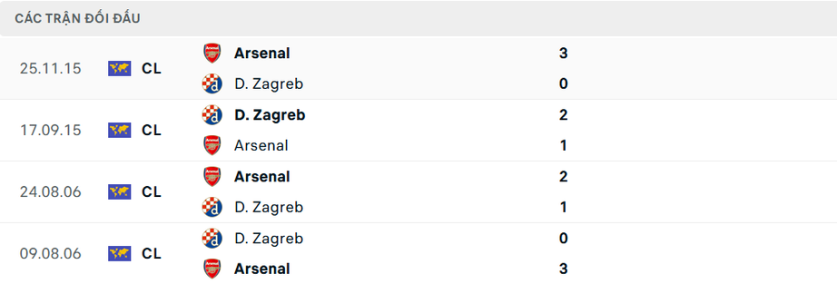 Nhận định, soi tỷ lệ Arsenal vs Dinamo Zagreb (3h ng&agrave;y 23/1), Champions League 2024-2025- Ảnh 3.