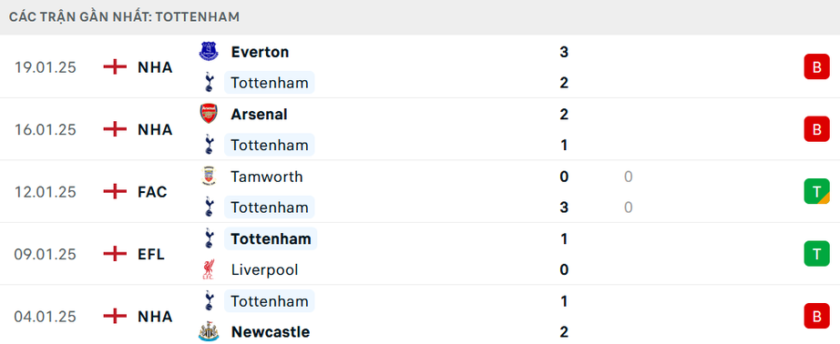Nhận định, soi tỷ lệ Hoffenheim vs Tottenham (00h45 ng&agrave;y 24/1), Europa League 2024-2025- Ảnh 3.
