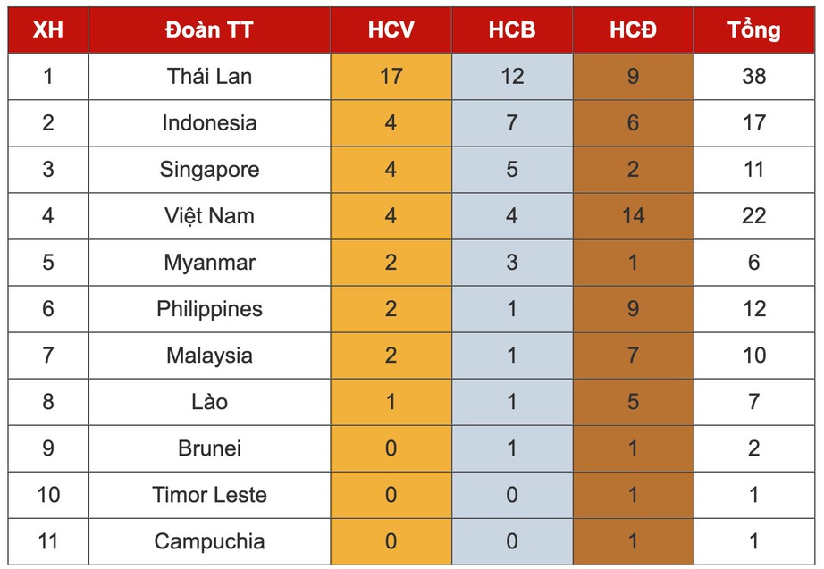 Thể thao Việt Nam giành 4 Huy chương Vàng tại SEA Games 33 trong ngày 10/12- Ảnh 2. Thể thao Việt Nam giành 4 Huy chương Vàng tại SEA Games 33 trong ngày 10/12- Ảnh 2.