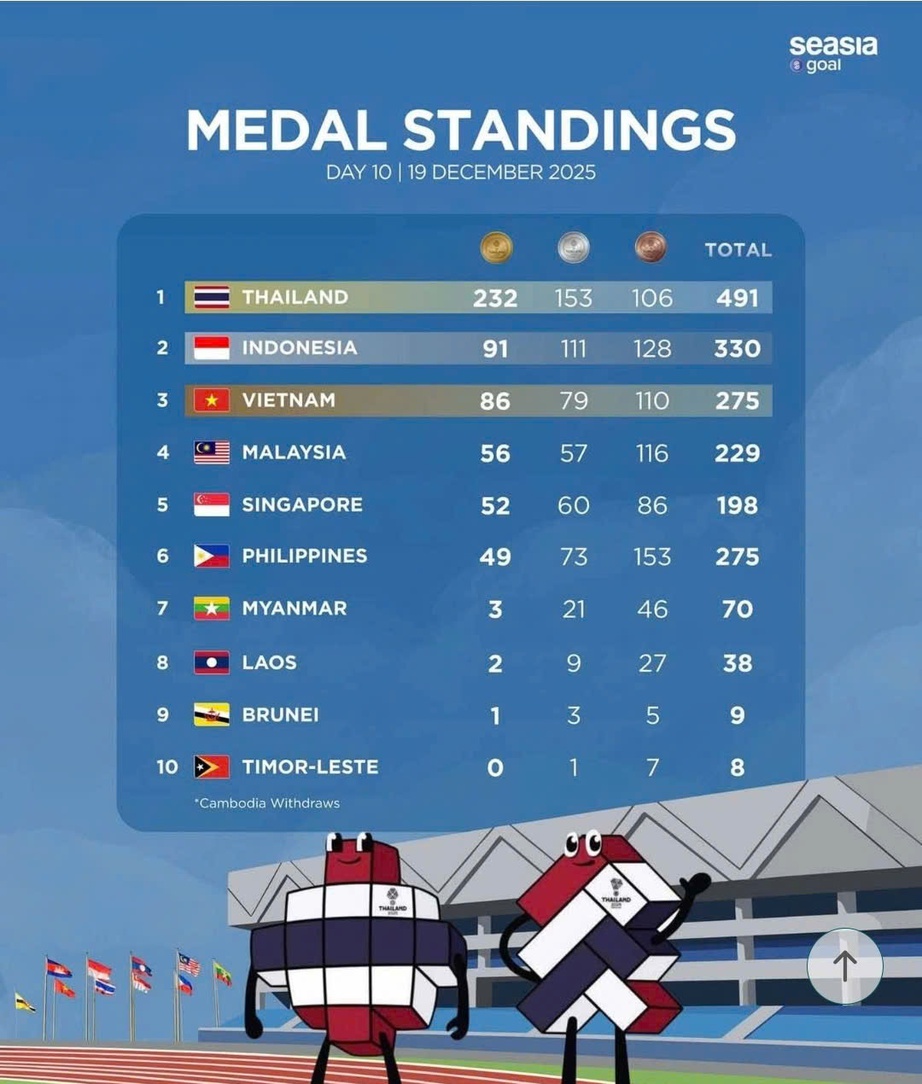 SEA Games 33&nbsp;(19/12): Đo&agrave;n Thể thao Việt Nam xếp thứ 3 chung cuộc- Ảnh 2.