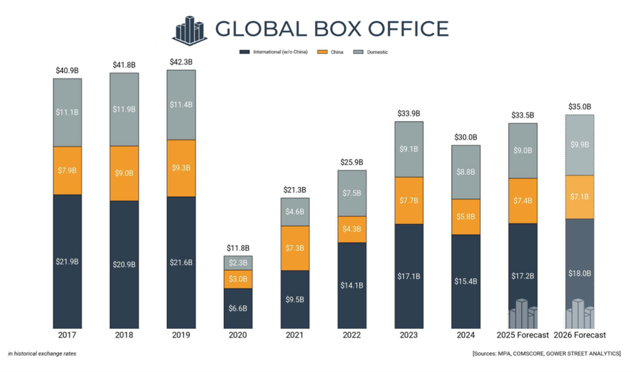 Ph&ograve;ng v&eacute; to&agrave;n cầu 2025: Phim hoạt h&igrave;nh l&ecirc;n ng&ocirc;i, bom tấn xếp h&agrave;ng ph&aacute; kỷ lục năm 2026- Ảnh 3.