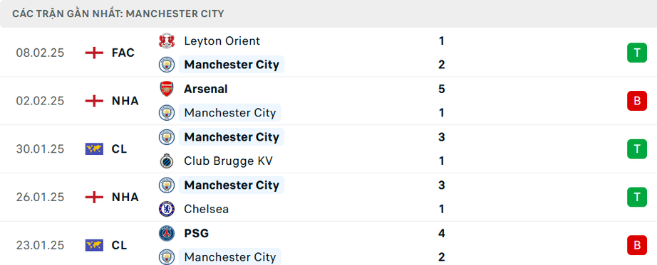 Nhận định, soi tỷ lệ Man City vs Real Madrid (3h ng&agrave;y 12/2), Champions League 2024-2025- Ảnh 4.