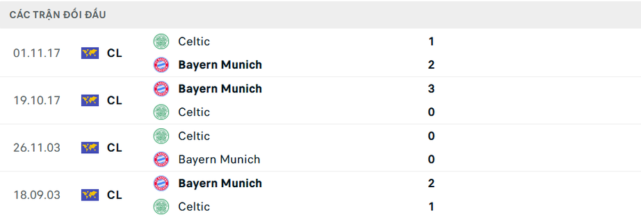 Nhận định, soi tỷ lệ Celtic vs Bayern Munich (3h ng&agrave;y 13/2), Champions League 2024-2025- Ảnh 3.