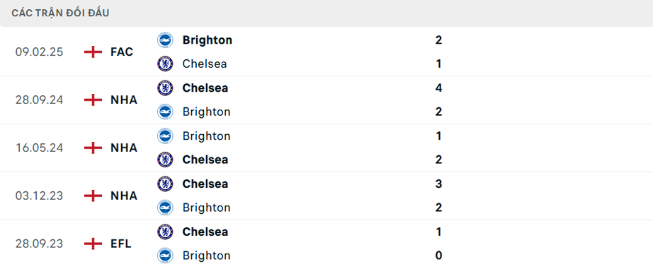 Nhận định, soi tỷ lệ Brighton vs Chelsea (3h ng&agrave;y 15/2), Ngoại hạng Anh 2024-2025- Ảnh 3.