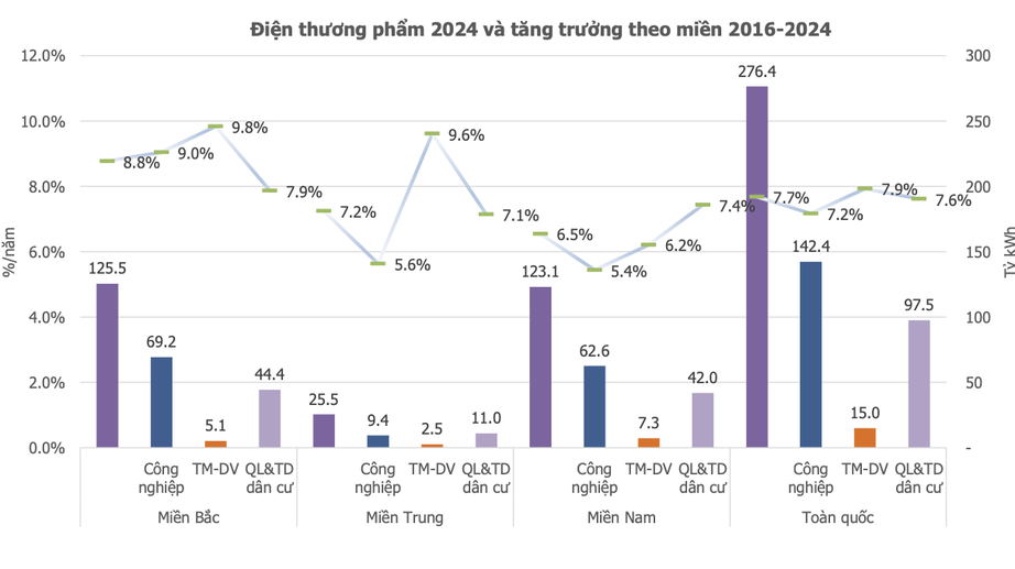 Kinh tế tăng trưởng 2 con số, giải quyết t&igrave;nh trạng thiếu điện ra sao?- Ảnh 3.