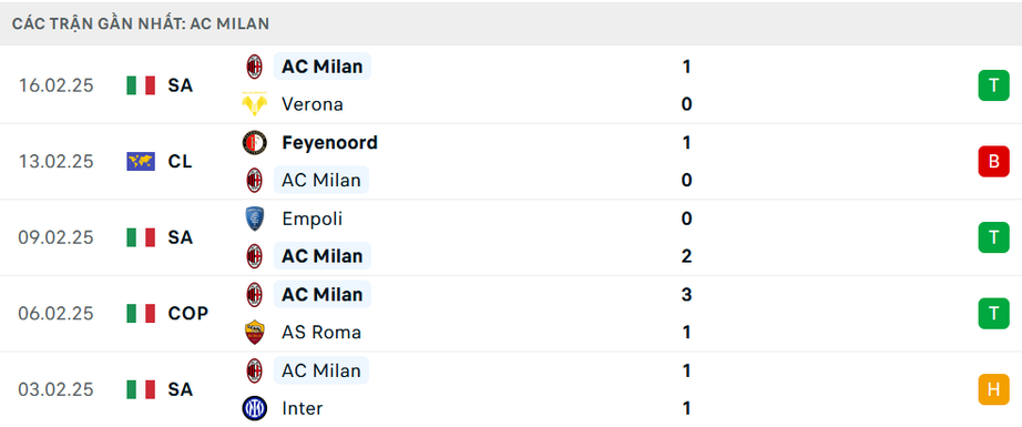 Nhận định, soi tỷ lệ AC Milan vs Feyenoord (00h45 ng&agrave;y 19/2), Champions League 2024-2025- Ảnh 4.