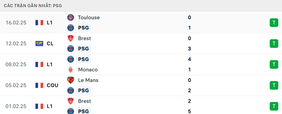 Nhận định, soi tỷ lệ PSG vs Brest (3h ng&agrave;y 20/2), Champions League 2024-2025- Ảnh 4.