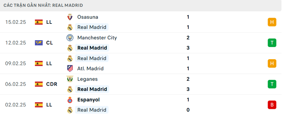 Nhận định, soi tỷ lệ Real Madrid vs Man City (3h ng&agrave;y 20/2), Champions League 2024-2025- Ảnh 4.