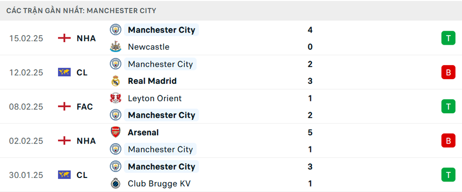 Nhận định, soi tỷ lệ Real Madrid vs Man City (3h ng&agrave;y 20/2), Champions League 2024-2025- Ảnh 5.