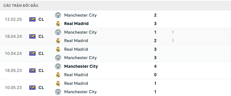 Nhận định, soi tỷ lệ Real Madrid vs Man City (3h ng&agrave;y 20/2), Champions League 2024-2025- Ảnh 3.