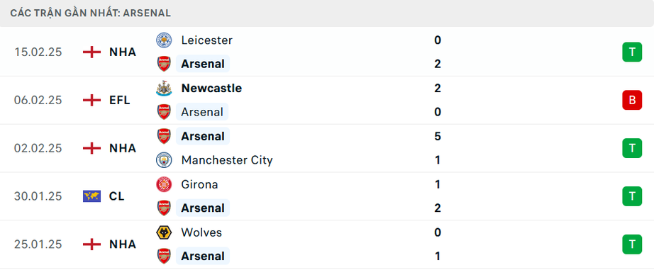 Nhận định, soi tỷ lệ Arsenal vs West Ham (22h ng&agrave;y 22/2), Ngoại hạng Anh 2024-2025- Ảnh 4.