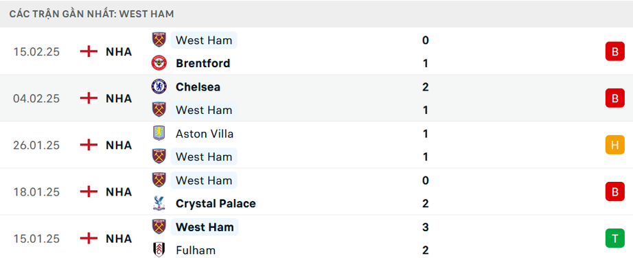 Nhận định, soi tỷ lệ Arsenal vs West Ham (22h ng&agrave;y 22/2), Ngoại hạng Anh 2024-2025- Ảnh 5.