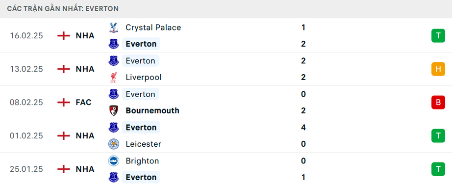 Nhận định, soi tỷ lệ Everton vs MU (19h30 ng&agrave;y 22/2), Ngoại hạng Anh 2024-2025- Ảnh 4.