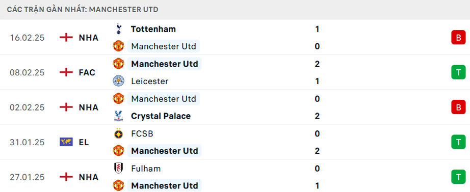 Nhận định, soi tỷ lệ Everton vs MU (19h30 ng&agrave;y 22/2), Ngoại hạng Anh 2024-2025- Ảnh 5.
