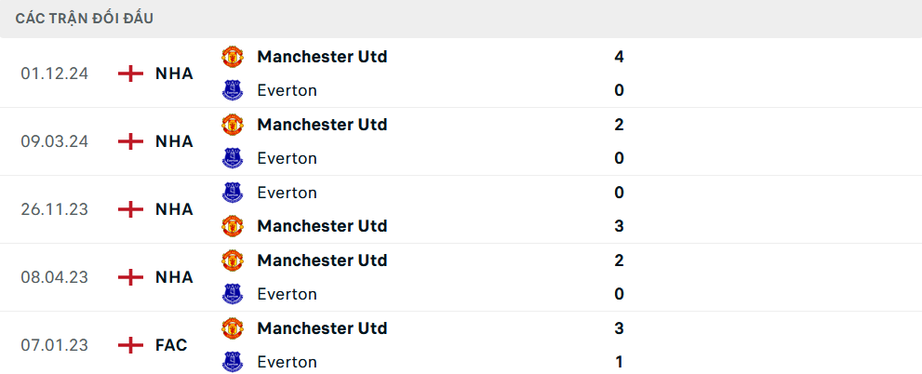 Nhận định, soi tỷ lệ Everton vs MU (19h30 ng&agrave;y 22/2), Ngoại hạng Anh 2024-2025- Ảnh 3.