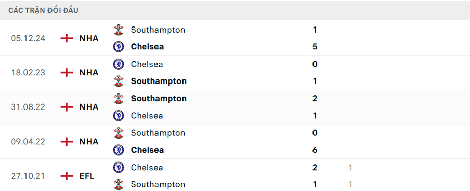 Nhận định, soi tỷ lệ Chelsea vs Southampton (3h15 ng&agrave;y 26/2), Ngoại hạng Anh 2024-2025- Ảnh 3.