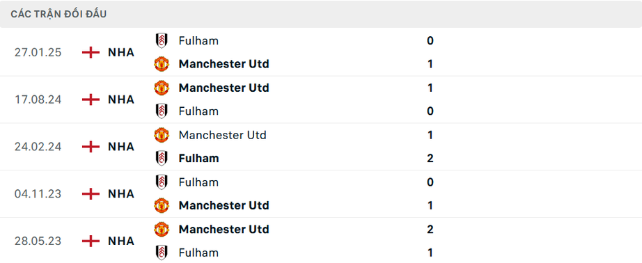 Nhận định, soi tỷ lệ MU vs Fulham (23h30 ng&agrave;y 2/3), FA Cup 2024-2025- Ảnh 3.