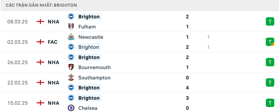 Nhận định, soi tỷ lệ Man City vs Brighton (22h ng&agrave;y 15/3), Ngoại hạng Anh 2024-2025- Ảnh 5.