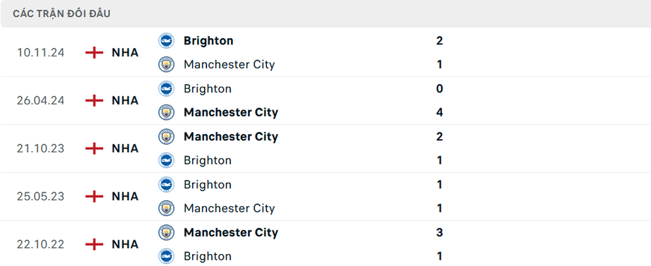 Nhận định, soi tỷ lệ Man City vs Brighton (22h ng&agrave;y 15/3), Ngoại hạng Anh 2024-2025- Ảnh 3.