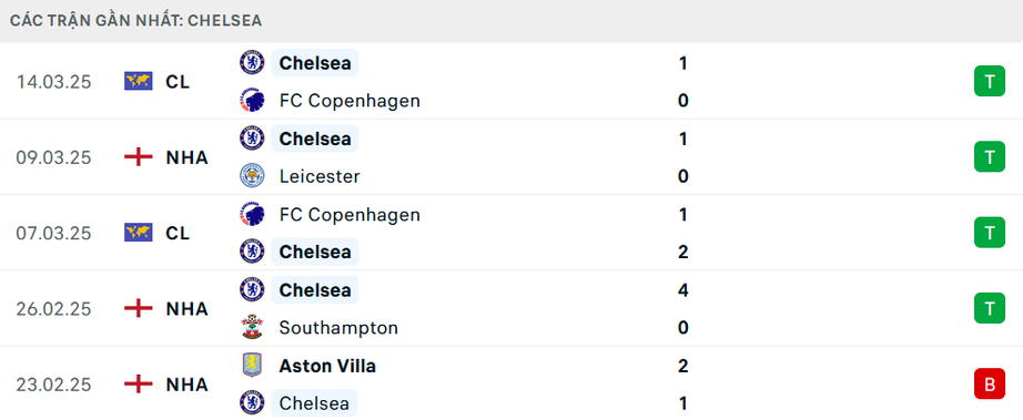 Nhận định, soi tỷ lệ Arsenal vs Chelsea (20h30 ng&agrave;y 16/3), Ngoại hạng Anh 2024-2025- Ảnh 5.