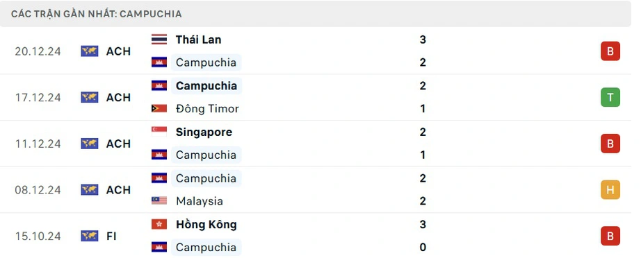 Nhận định, dự đo&aacute;n kết quả Việt Nam vs Campuchia (19h30 ng&agrave;y 19/3): Đẳng cấp kh&aacute;c biệt- Ảnh 4.