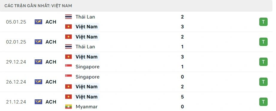 Nhận định, dự đo&aacute;n kết quả Việt Nam vs Campuchia (19h30 ng&agrave;y 19/3): Đẳng cấp kh&aacute;c biệt- Ảnh 3.