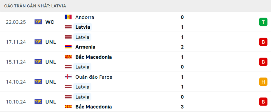 Nhận định, soi tỷ lệ Anh vs Latvia (2h45 ngày 25/3), vòng loại World Cup 2026- Ảnh 4. Nhận định, soi tỷ lệ Anh vs Latvia (2h45 ngày 25/3), vòng loại World Cup 2026- Ảnh 4.