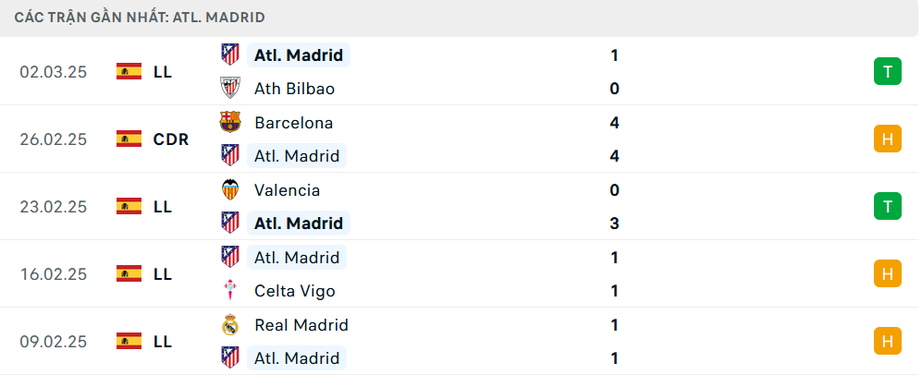 Nhận định, soi tỷ lệ Real Madrid vs Atletico Madrid (3h, 5/3), Champions League 2024-2025- Ảnh 5.