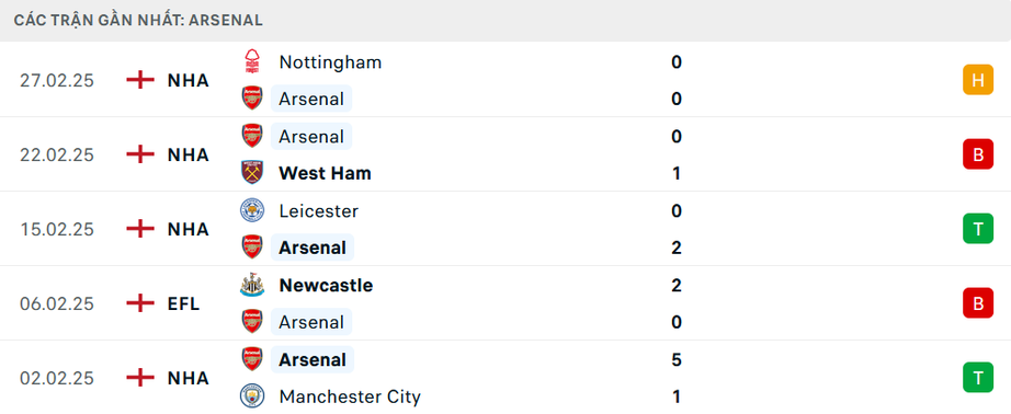 Nhận định, soi tỷ lệ PSV vs Arsenal (3h ng&agrave;y 5/3), Champions League 2024-2025- Ảnh 5.