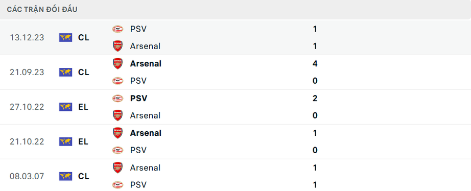 Nhận định, soi tỷ lệ PSV vs Arsenal (3h ng&agrave;y 5/3), Champions League 2024-2025- Ảnh 3.