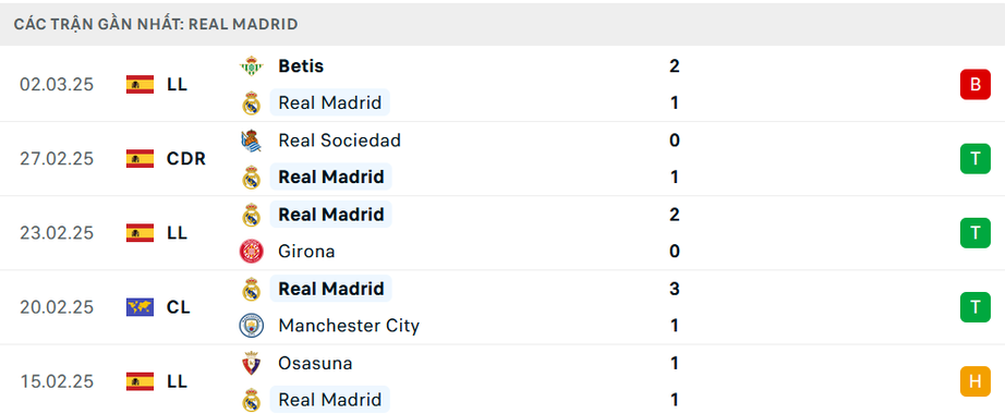 Nhận định, soi tỷ lệ Real Madrid vs Atletico Madrid (3h, 5/3), Champions League 2024-2025- Ảnh 4.