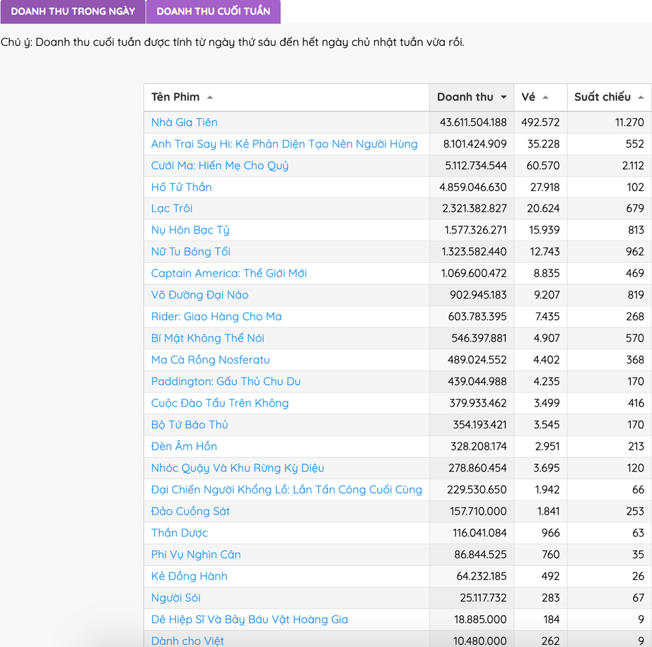 "Nhà gia tiên" vượt mốc doanh thu 200 tỷ đồng: Huỳnh Lập đã làm phim thế nào?- Ảnh 1. "Nhà gia tiên" vượt mốc doanh thu 200 tỷ đồng: Huỳnh Lập đã làm phim thế nào?- Ảnh 1.