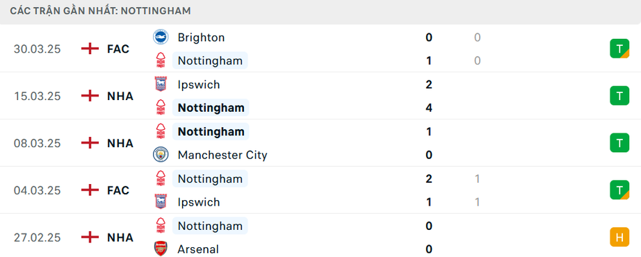 Nhận định, soi tỷ lệ Nottingham vs MU (2h ng&agrave;y 2/4), Ngoại hạng Anh 2024-2025- Ảnh 4.