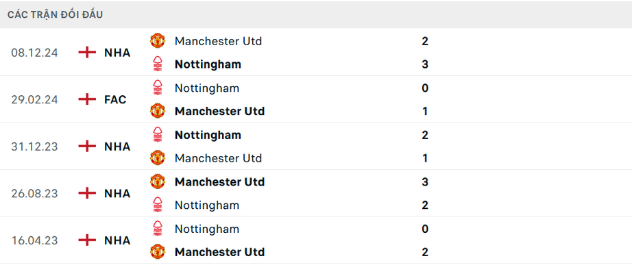 Nhận định, soi tỷ lệ Nottingham vs MU (2h ng&agrave;y 2/4), Ngoại hạng Anh 2024-2025- Ảnh 3.