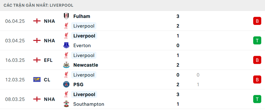 Nhận định, soi tỷ lệ Liverpool vs West Ham (20h ng&agrave;y 13/4), Ngoại hạng Anh 2024-2025- Ảnh 4.